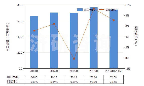 2013-2017年11月中國(guó)海綿硫化橡膠制的板、片及帶(HS40081100)出口總額及增速統(tǒng)計(jì)